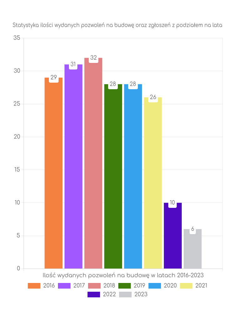 Zestawienie statystyk pozwoleń na budowę w gminie Podedwórze